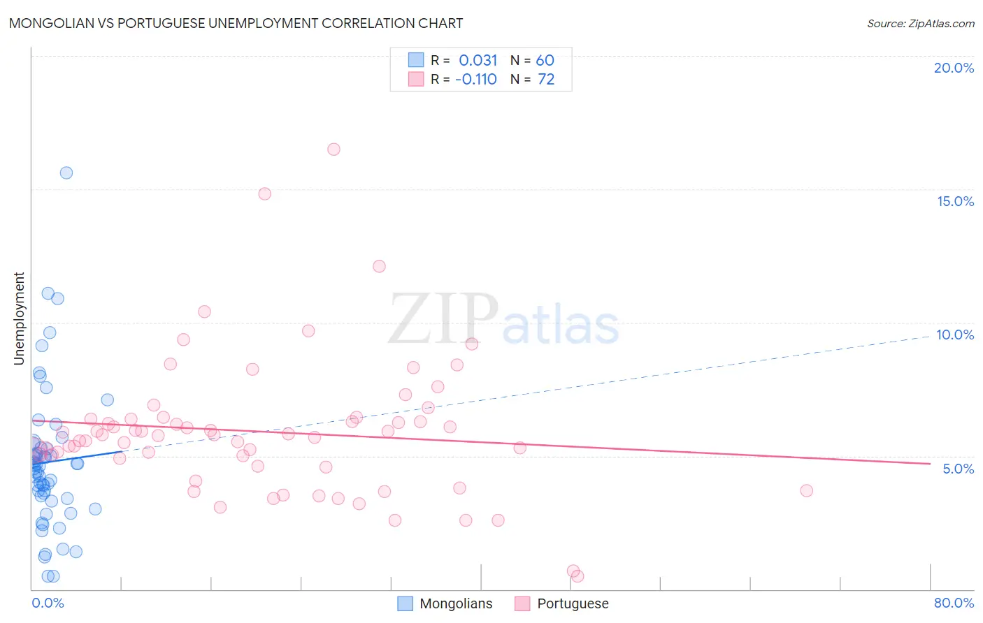 Mongolian vs Portuguese Unemployment