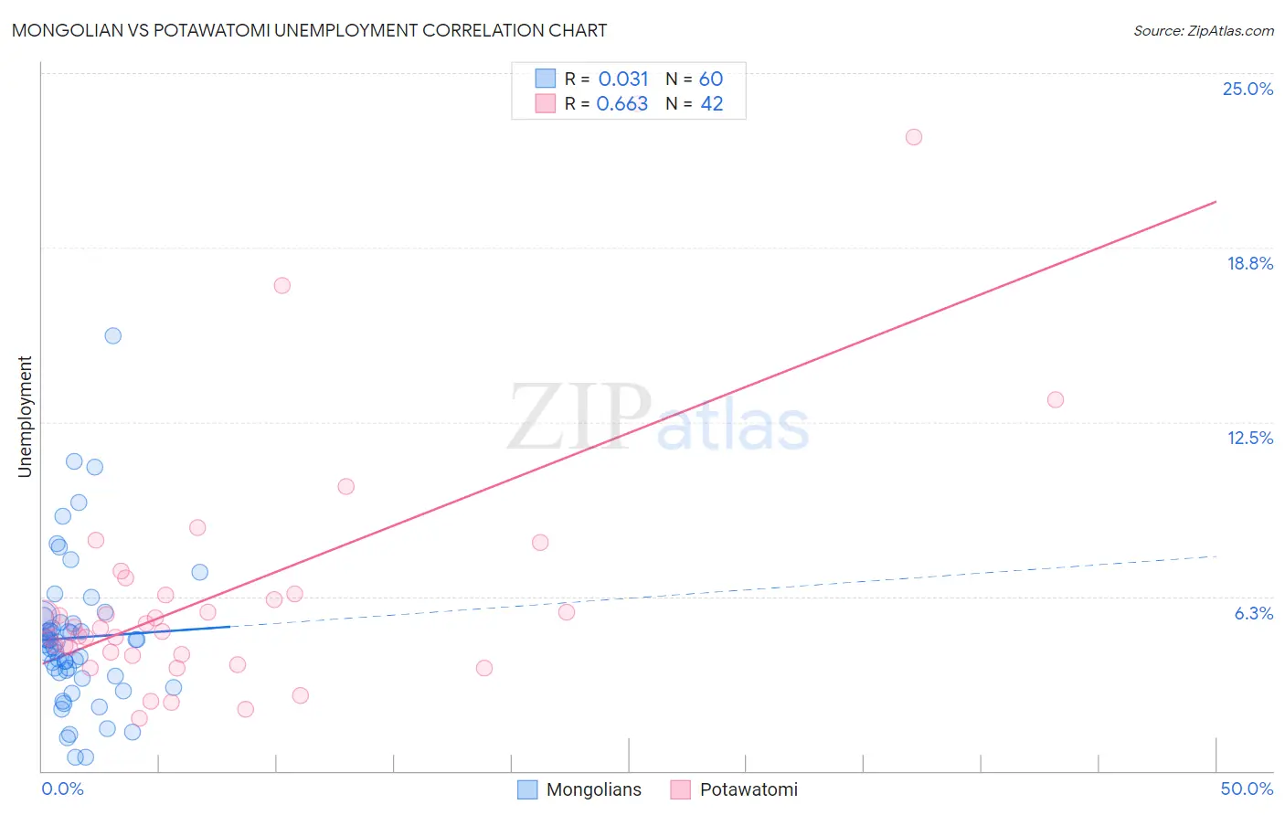 Mongolian vs Potawatomi Unemployment