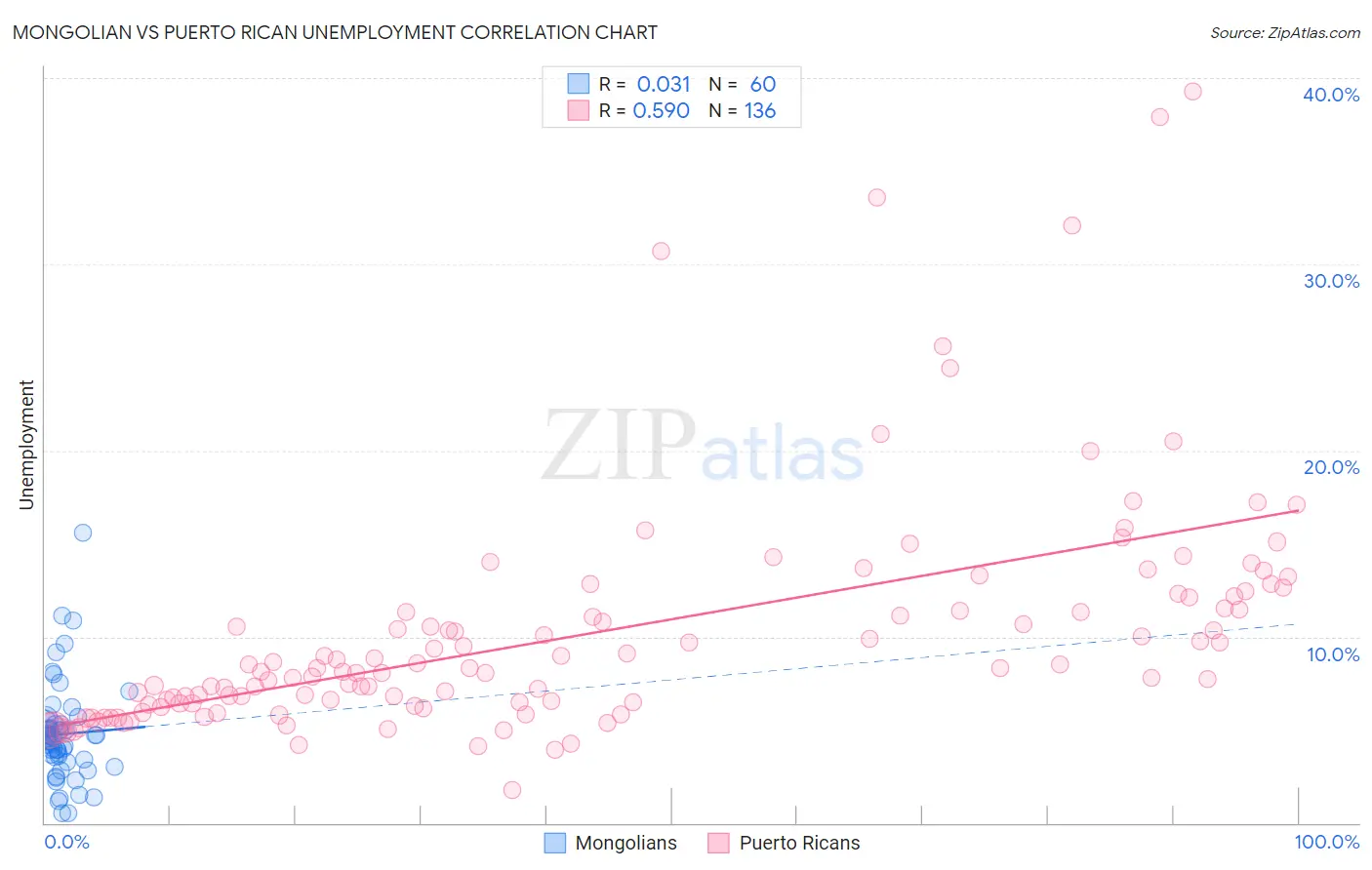 Mongolian vs Puerto Rican Unemployment