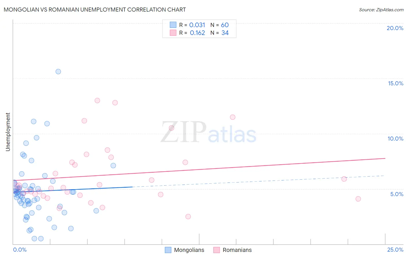 Mongolian vs Romanian Unemployment