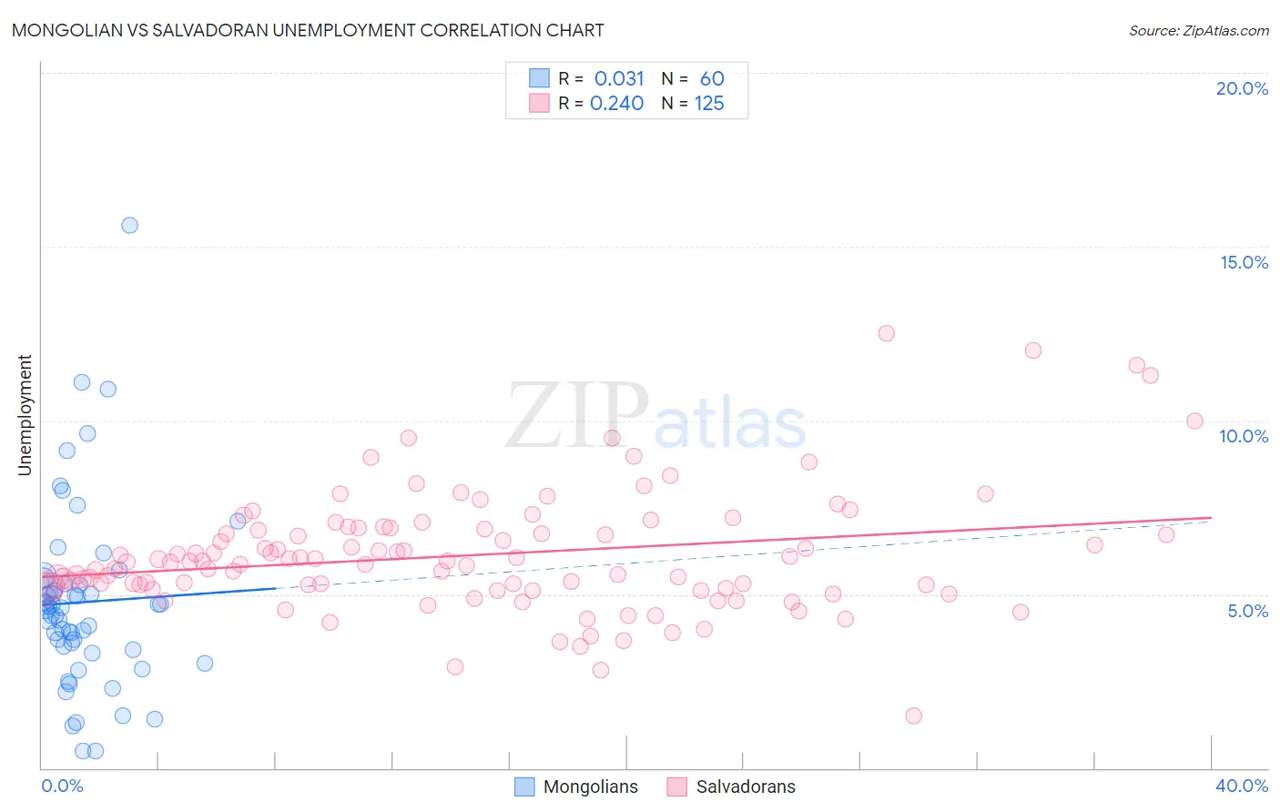 Mongolian vs Salvadoran Unemployment