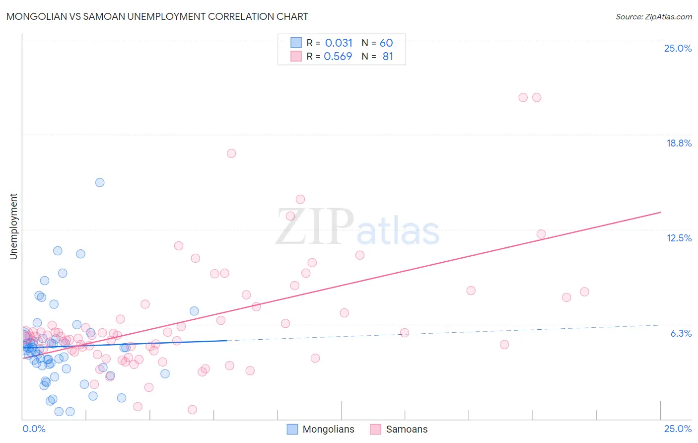 Mongolian vs Samoan Unemployment