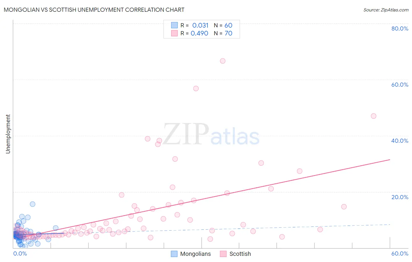 Mongolian vs Scottish Unemployment