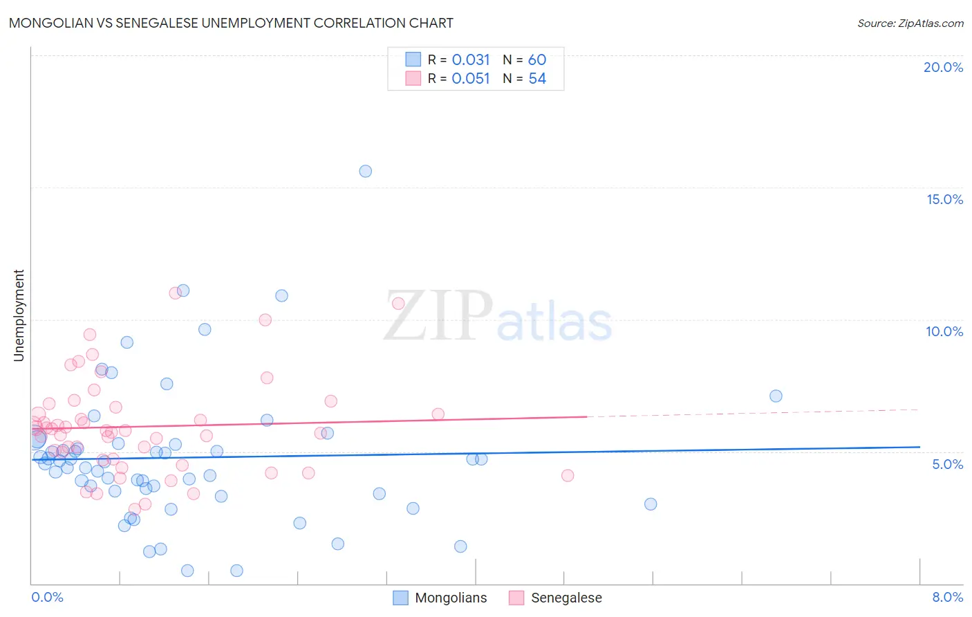 Mongolian vs Senegalese Unemployment