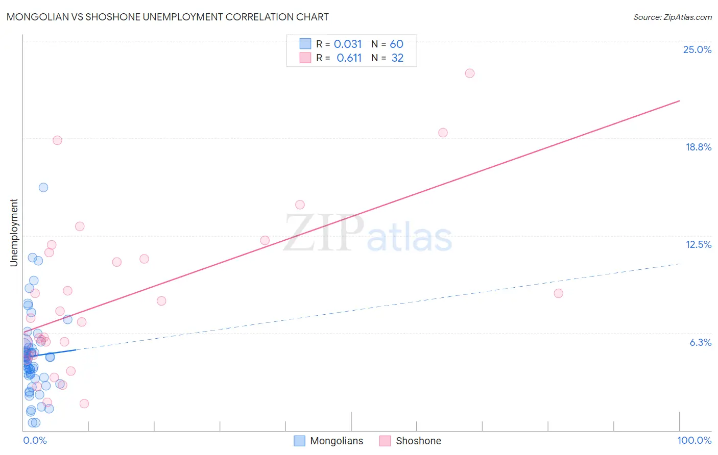 Mongolian vs Shoshone Unemployment