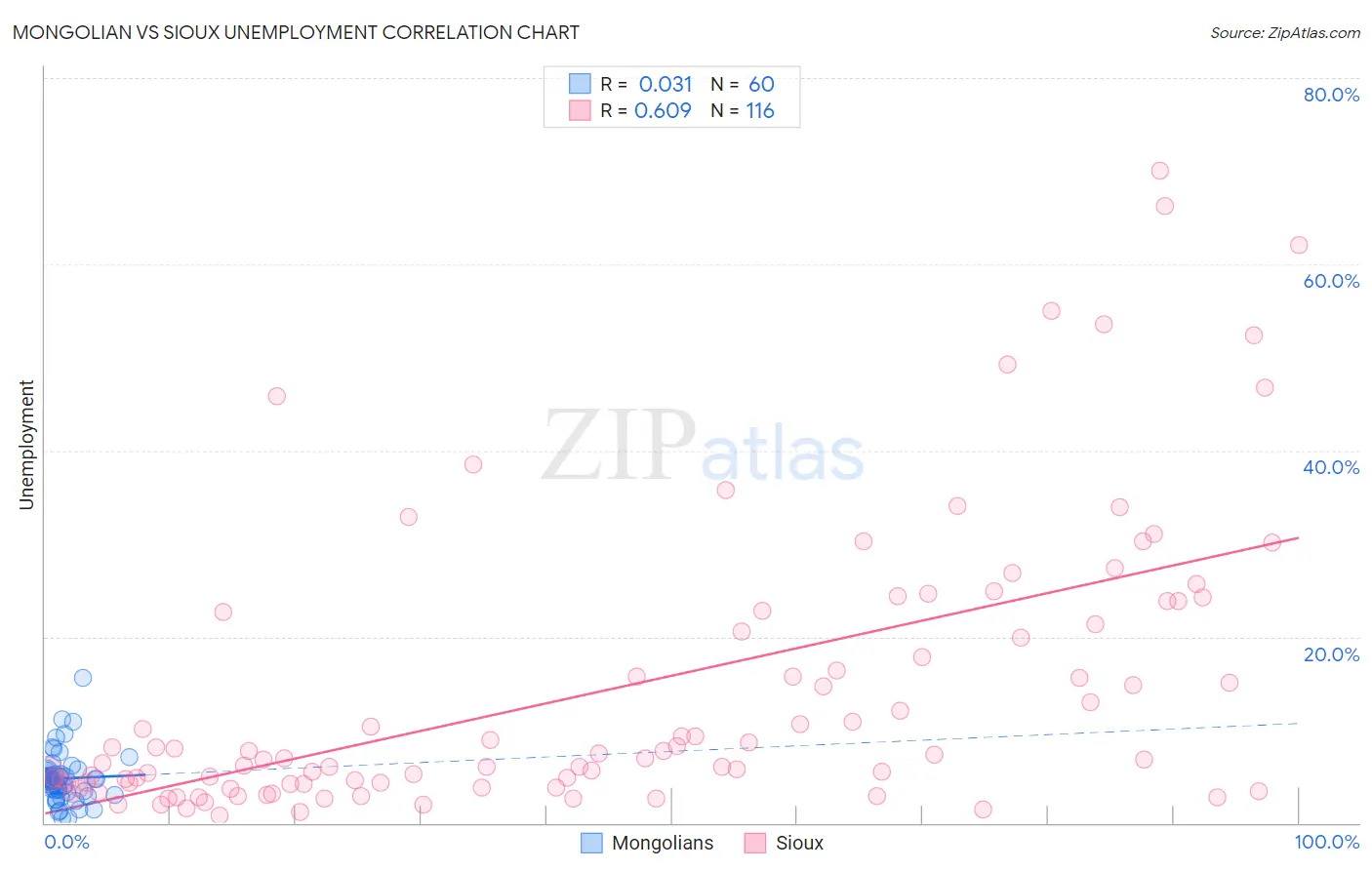 Mongolian vs Sioux Unemployment