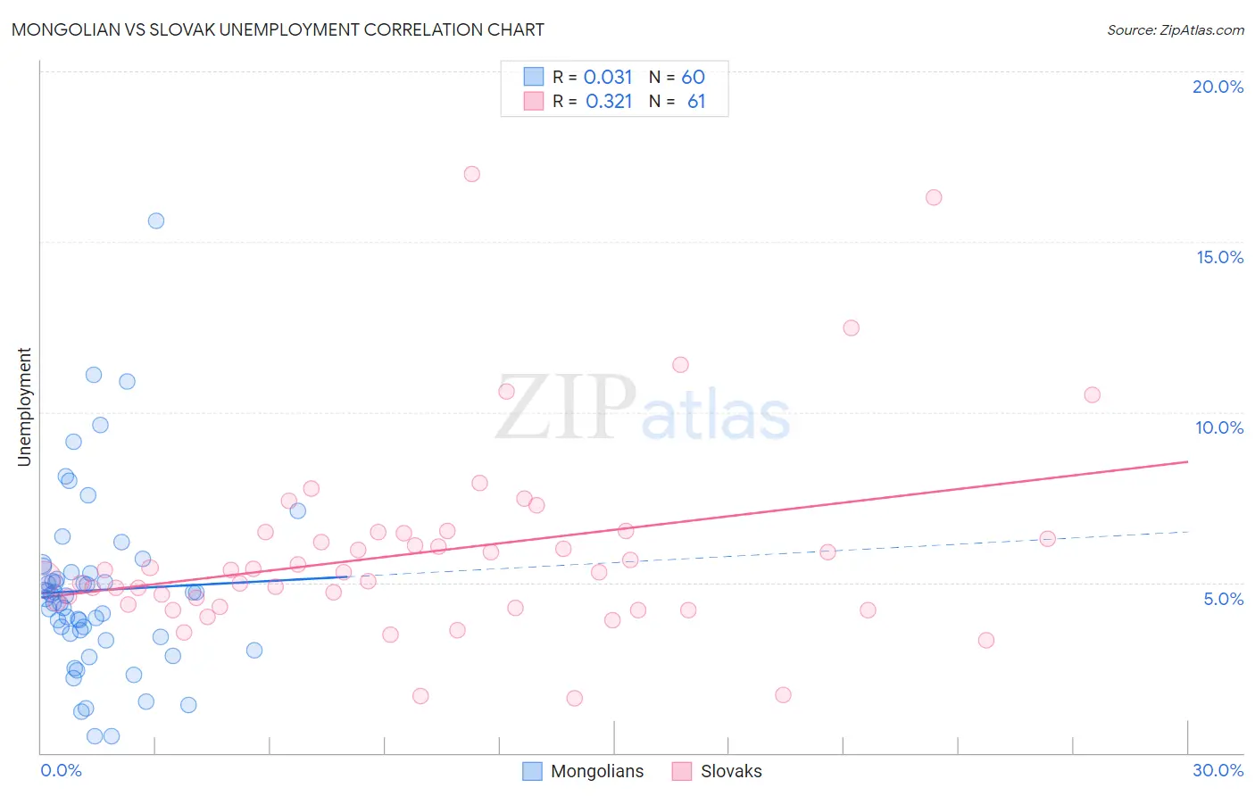 Mongolian vs Slovak Unemployment