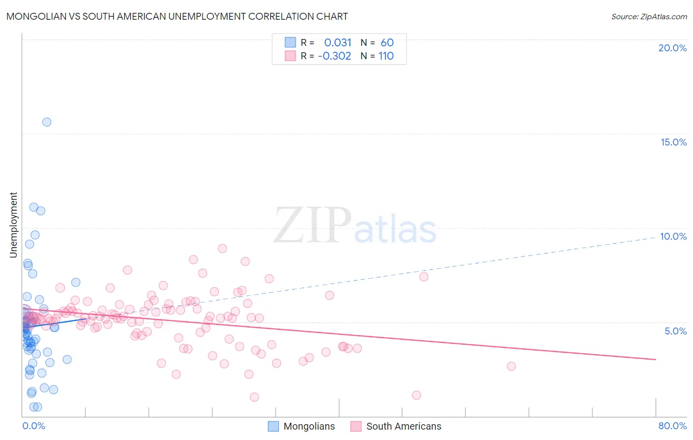 Mongolian vs South American Unemployment