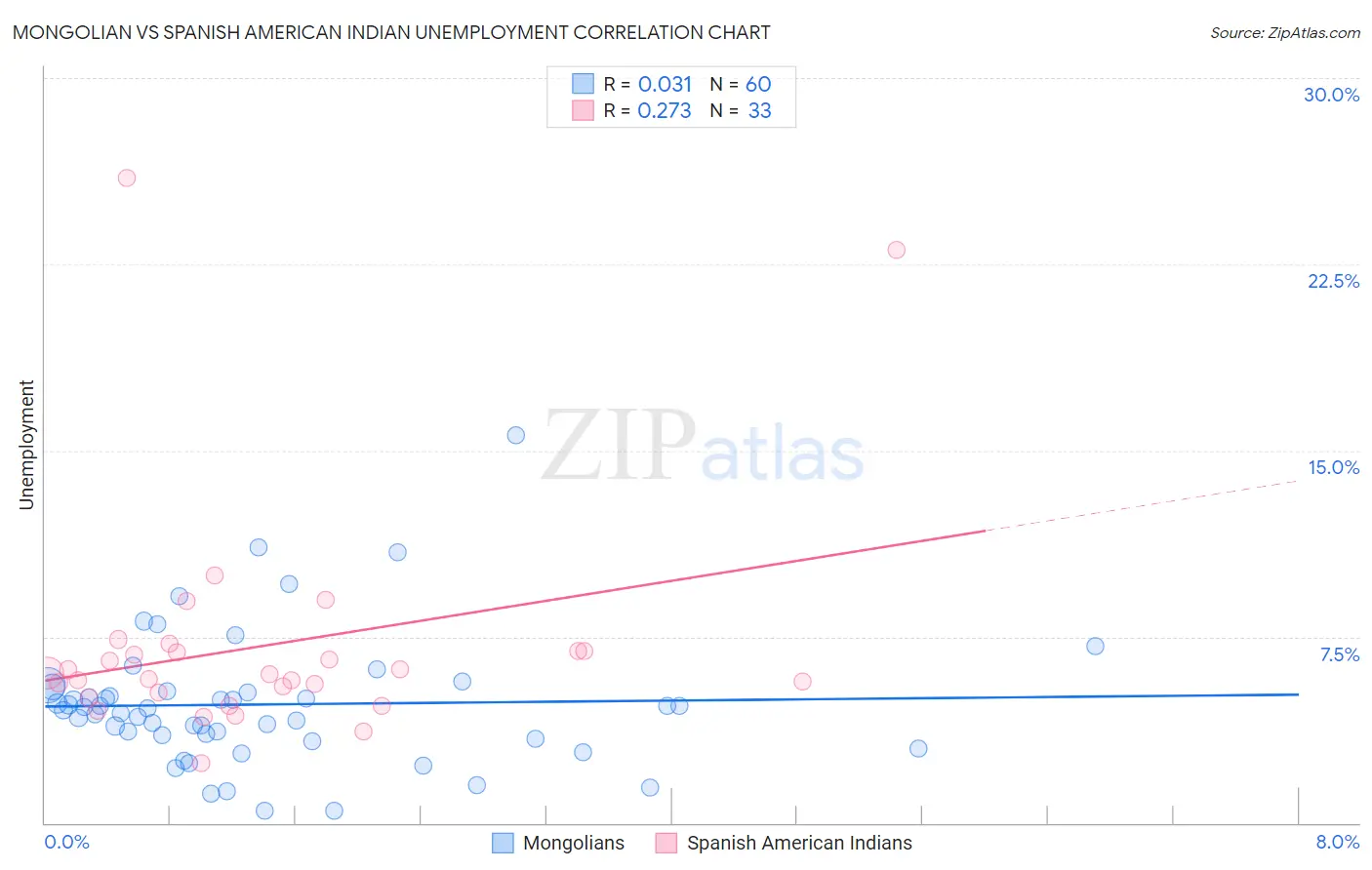 Mongolian vs Spanish American Indian Unemployment