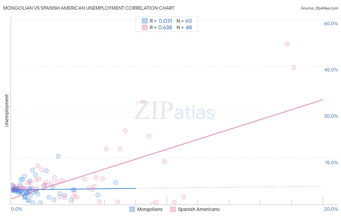 Mongolian vs Spanish American Unemployment