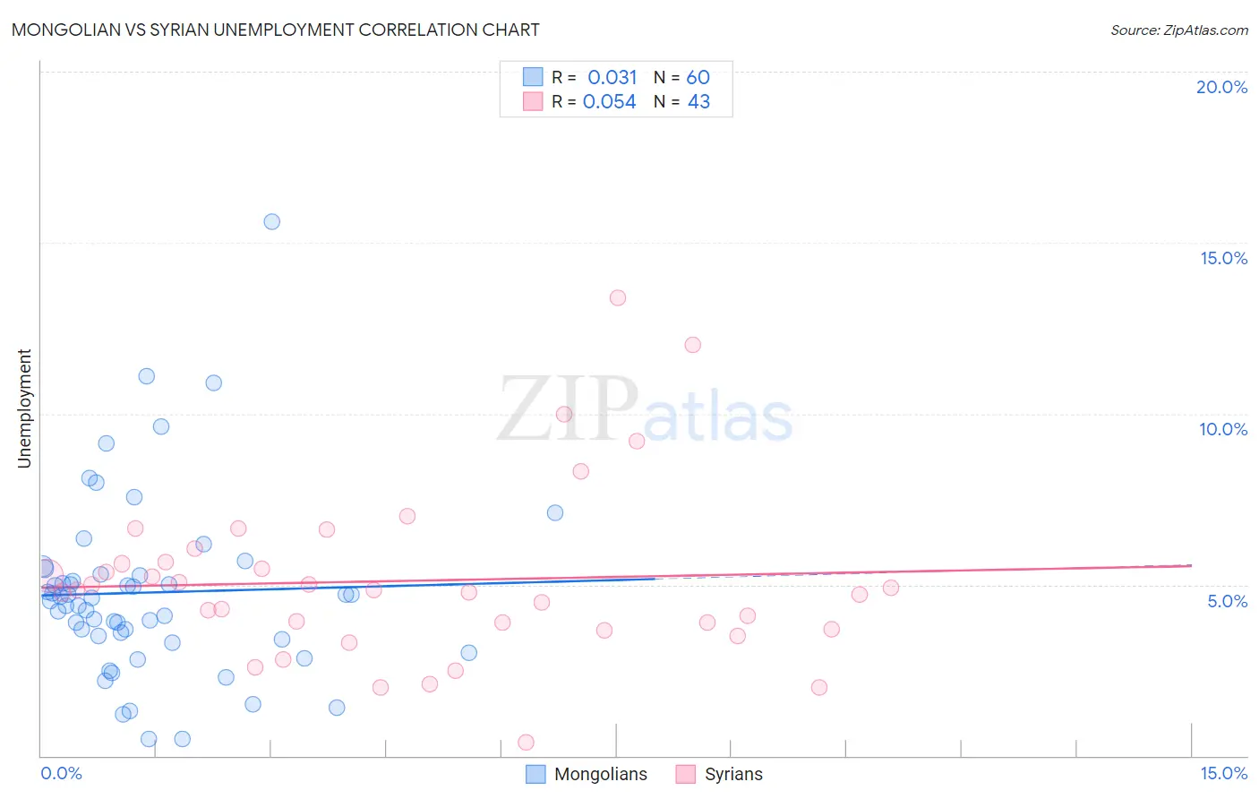 Mongolian vs Syrian Unemployment