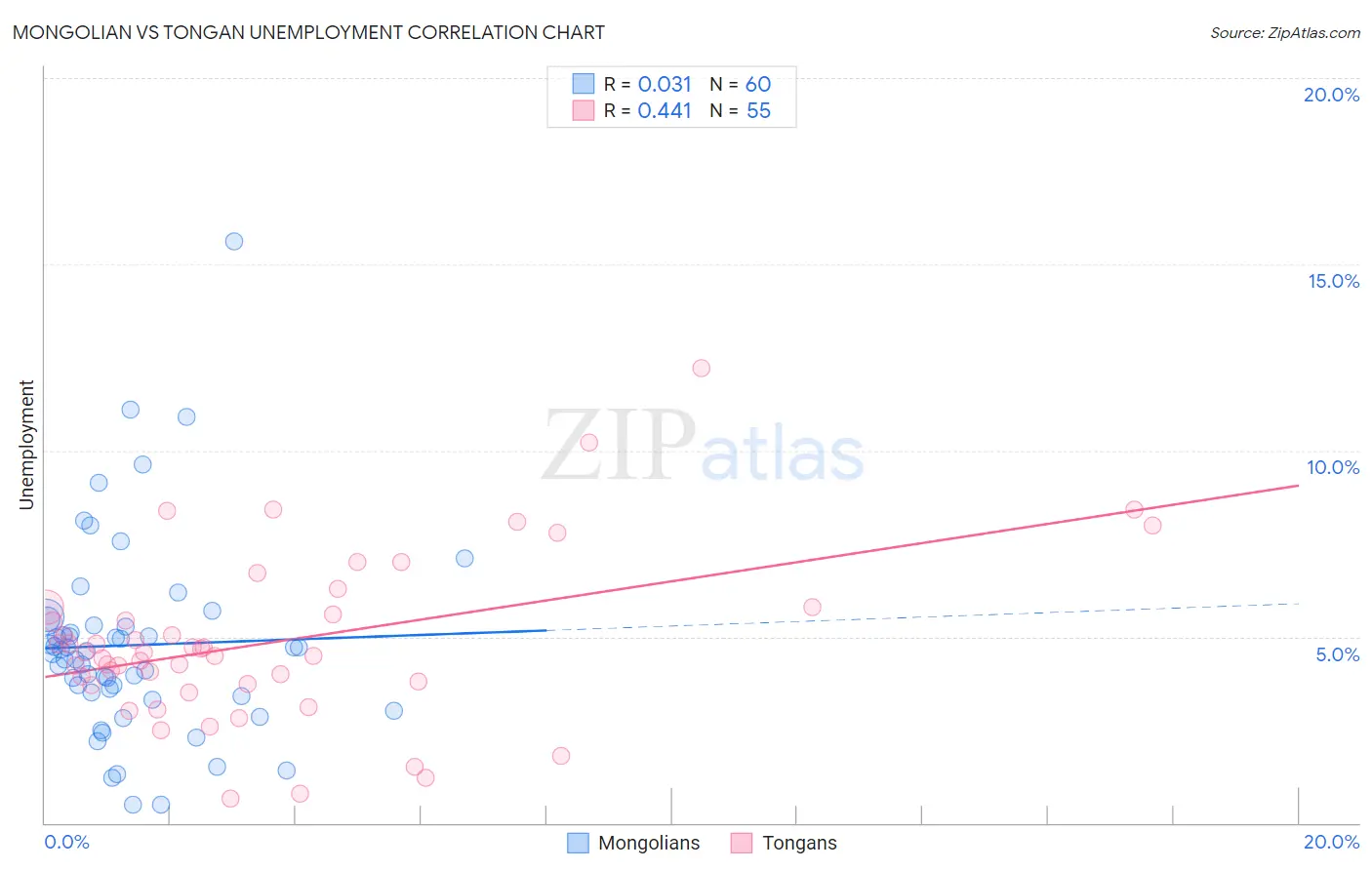 Mongolian vs Tongan Unemployment
