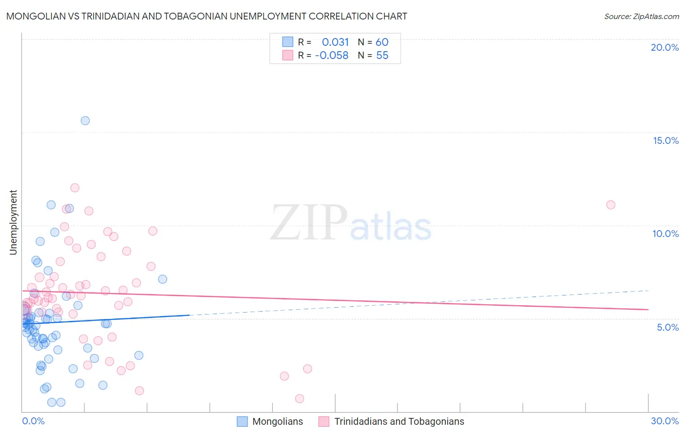 Mongolian vs Trinidadian and Tobagonian Unemployment