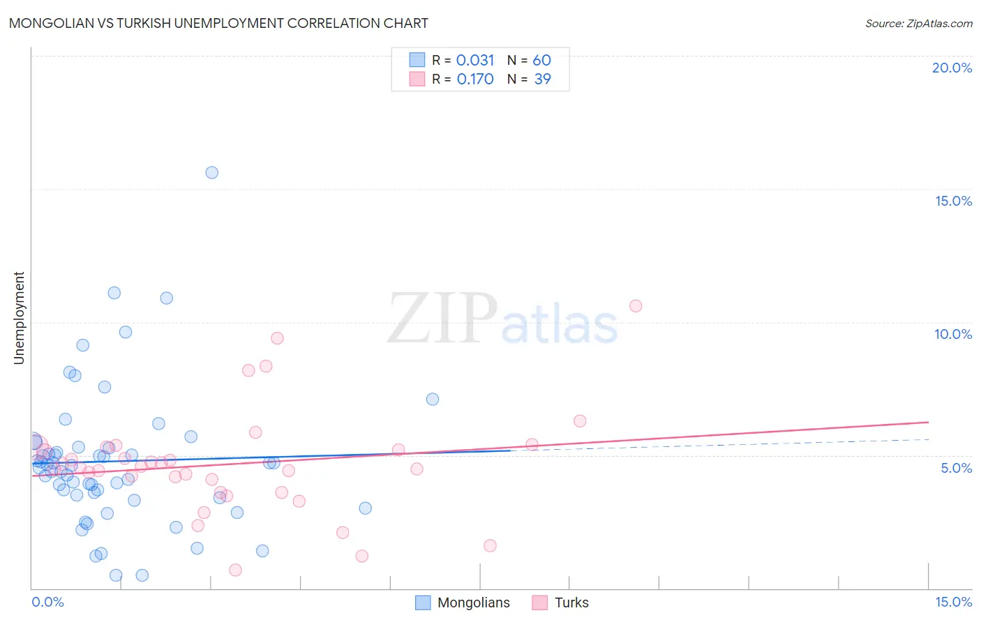 Mongolian vs Turkish Unemployment