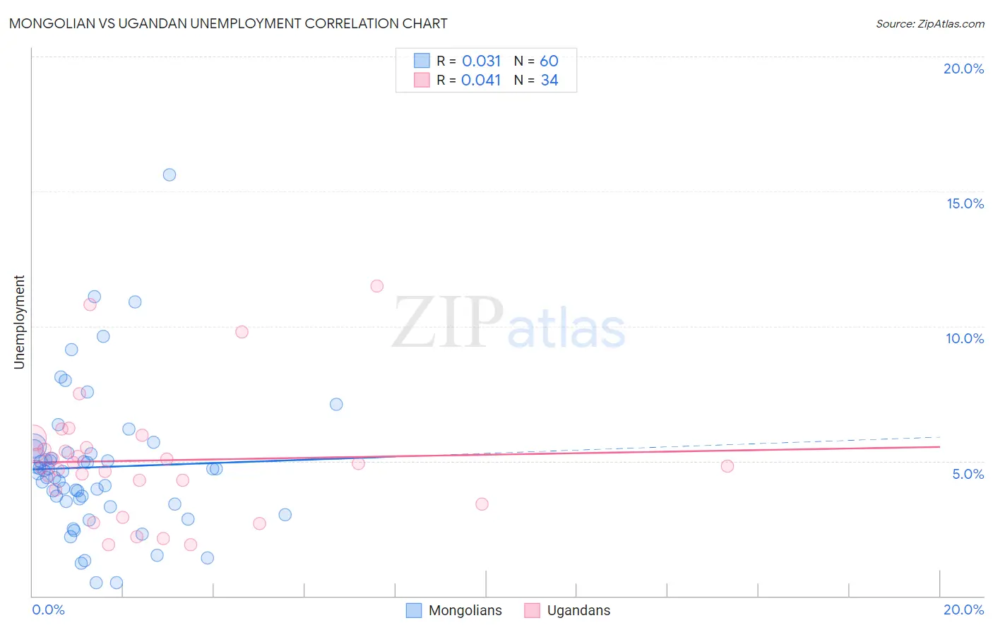 Mongolian vs Ugandan Unemployment