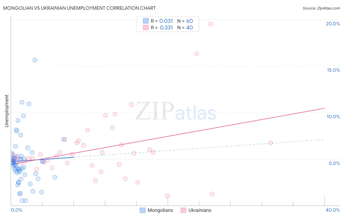 Mongolian vs Ukrainian Unemployment