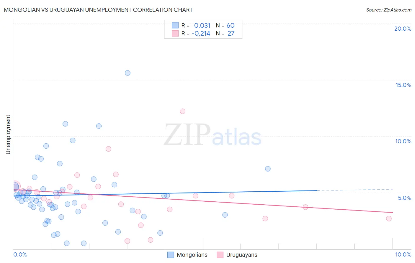 Mongolian vs Uruguayan Unemployment