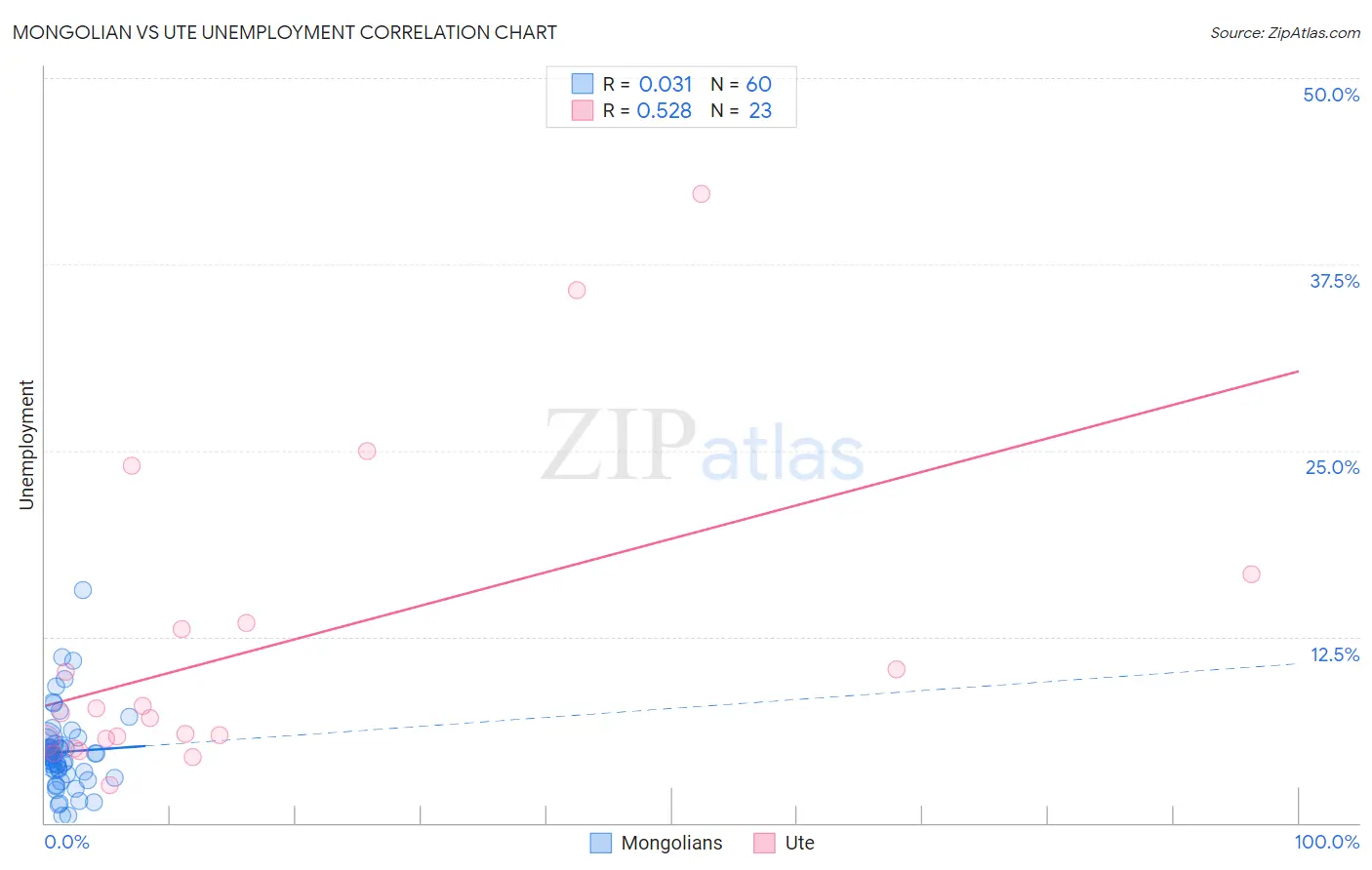 Mongolian vs Ute Unemployment