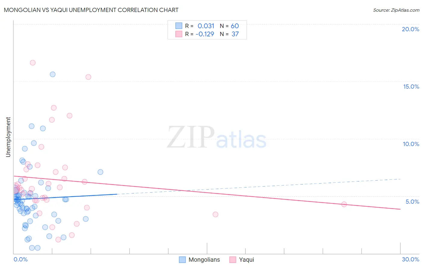 Mongolian vs Yaqui Unemployment