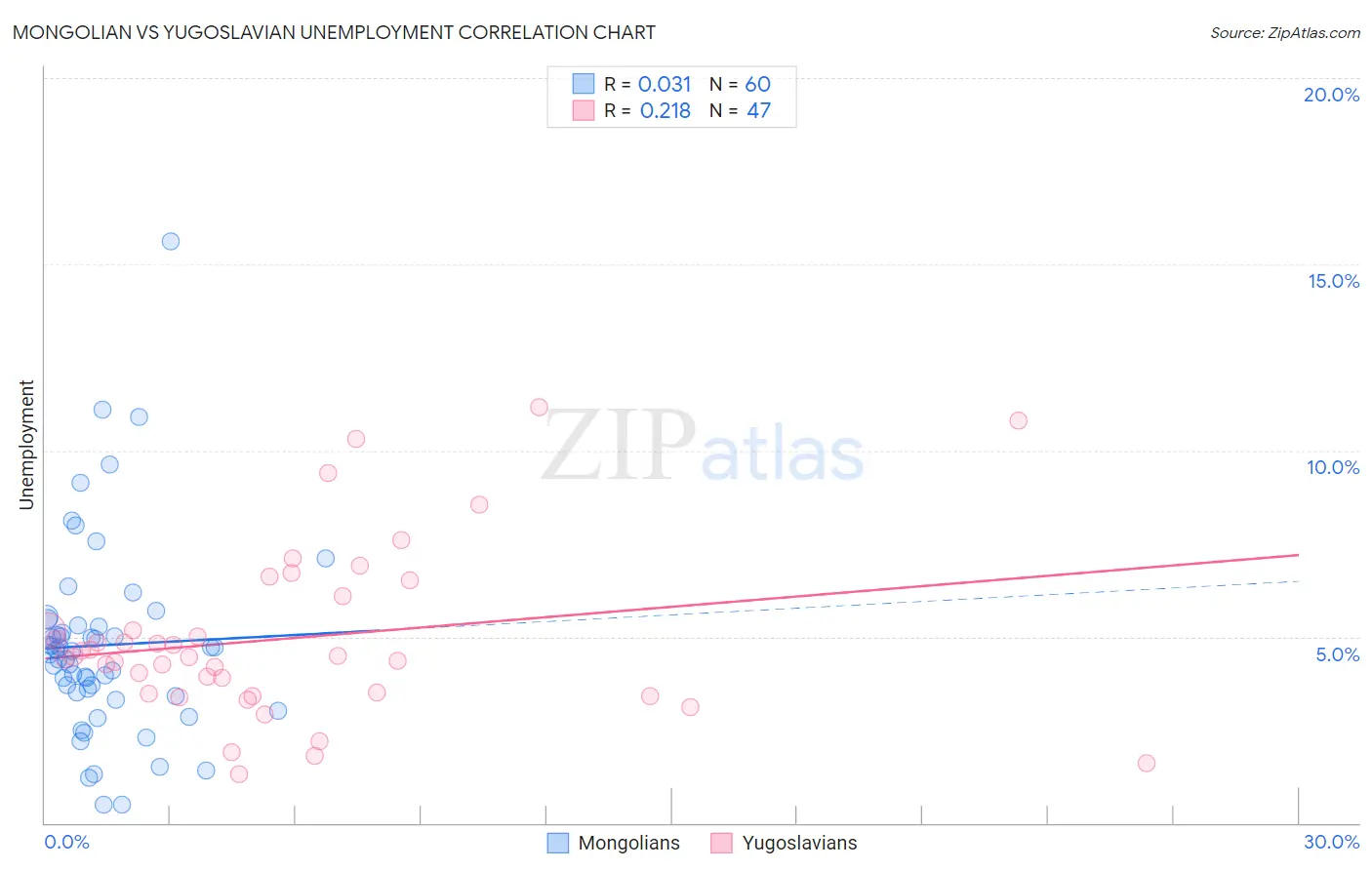 Mongolian vs Yugoslavian Unemployment