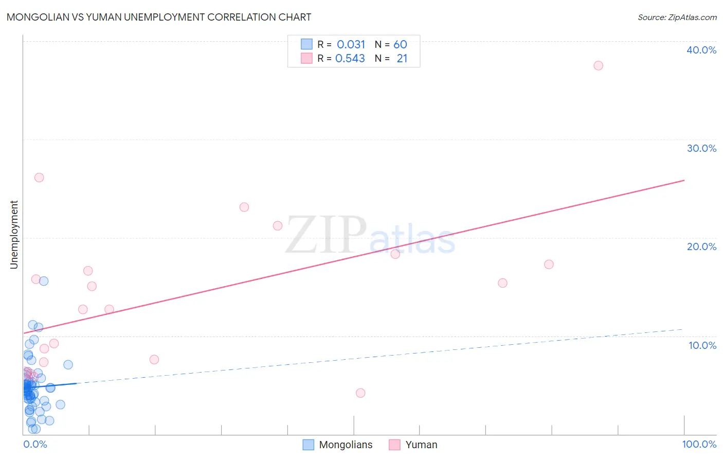 Mongolian vs Yuman Unemployment