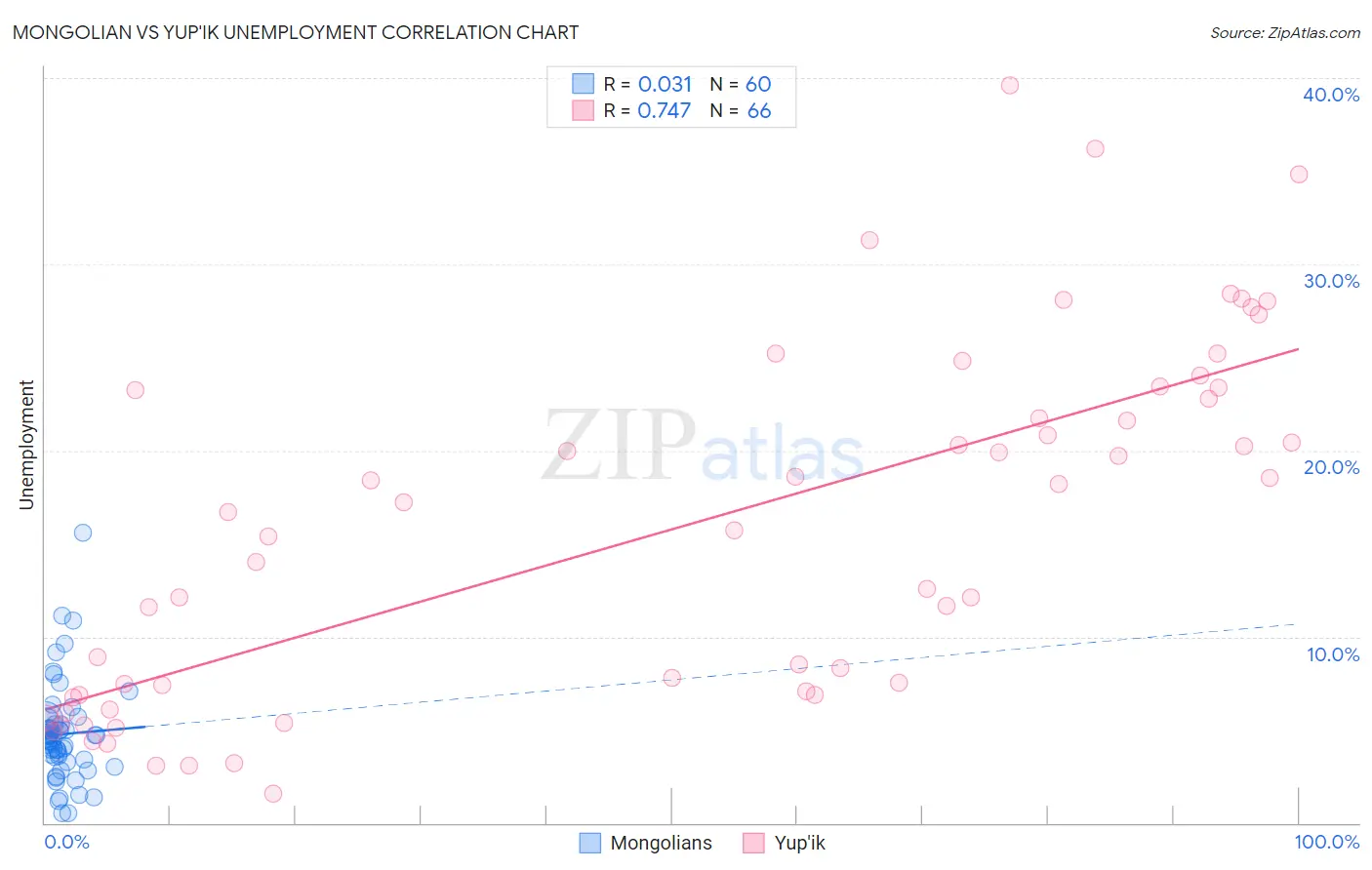 Mongolian vs Yup'ik Unemployment