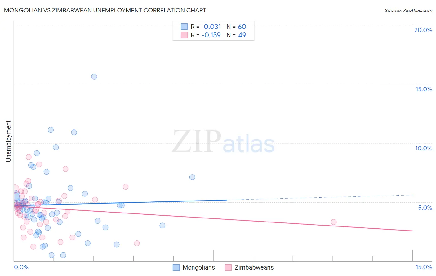 Mongolian vs Zimbabwean Unemployment