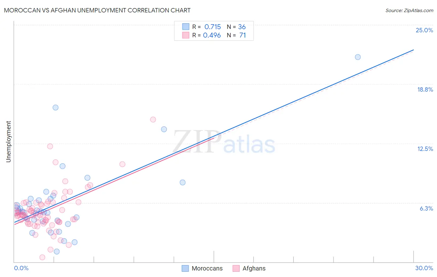 Moroccan vs Afghan Unemployment