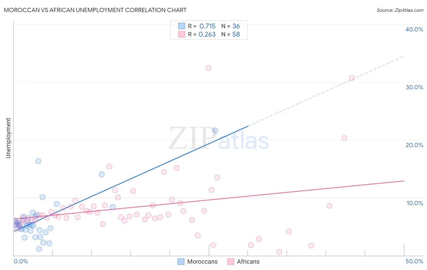 Moroccan vs African Unemployment