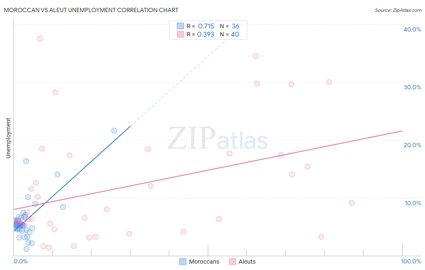 Moroccan vs Aleut Unemployment