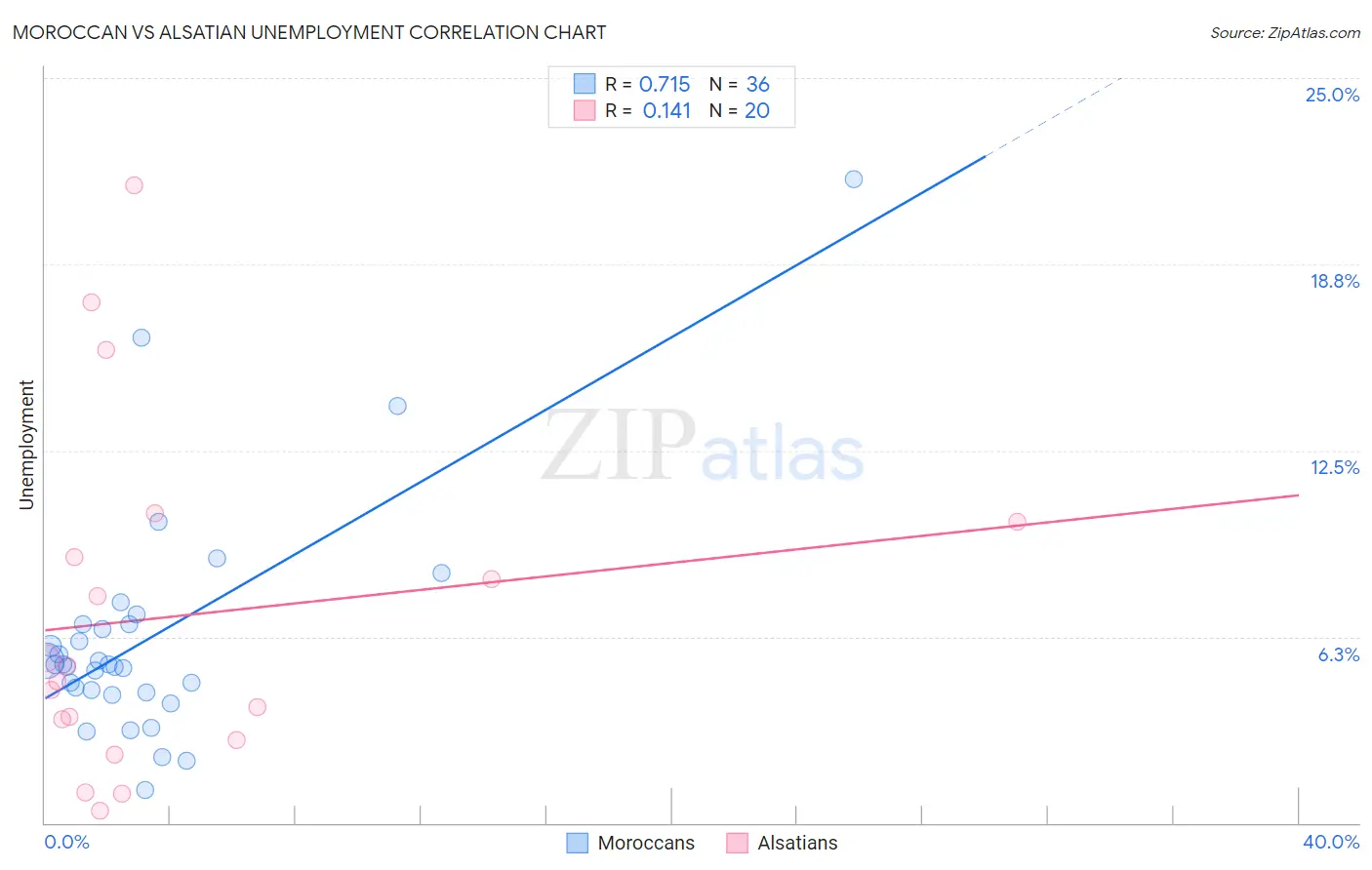 Moroccan vs Alsatian Unemployment