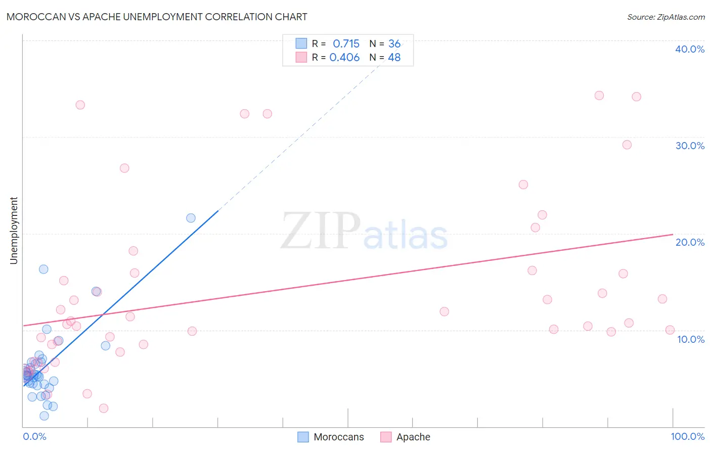 Moroccan vs Apache Unemployment