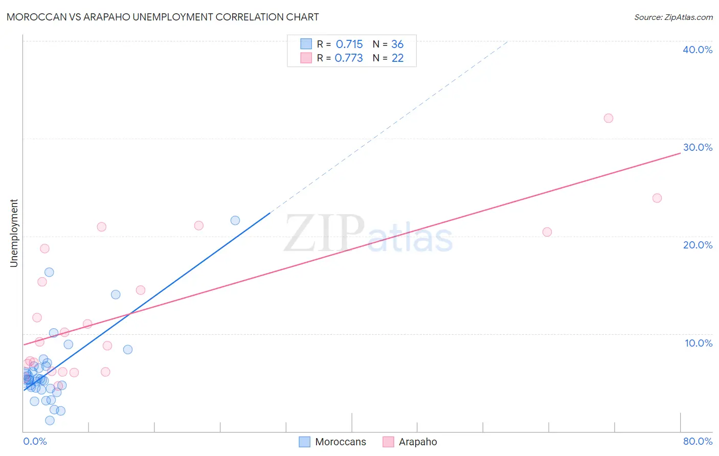 Moroccan vs Arapaho Unemployment