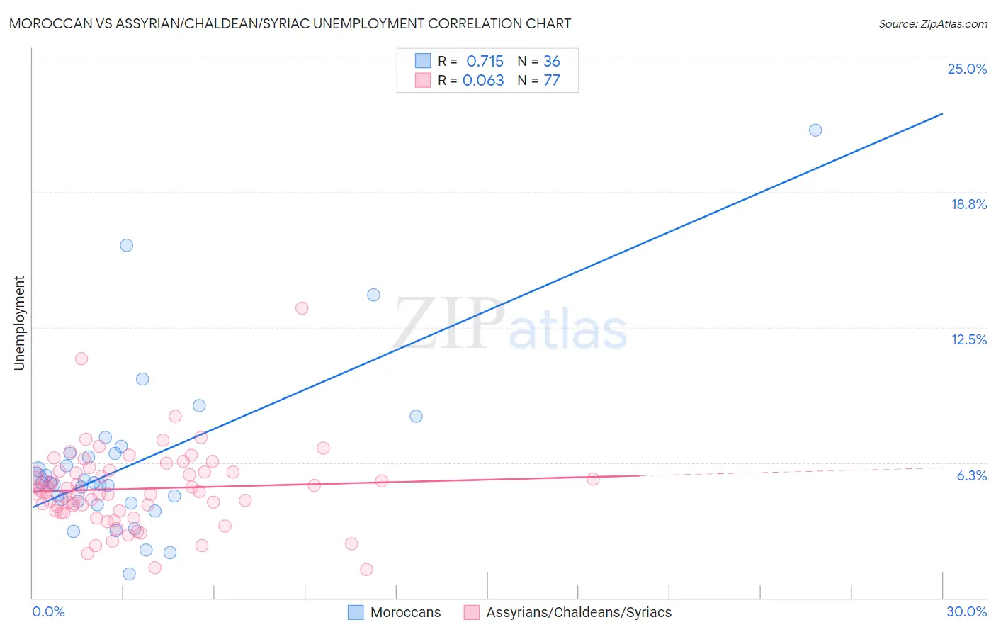 Moroccan vs Assyrian/Chaldean/Syriac Unemployment