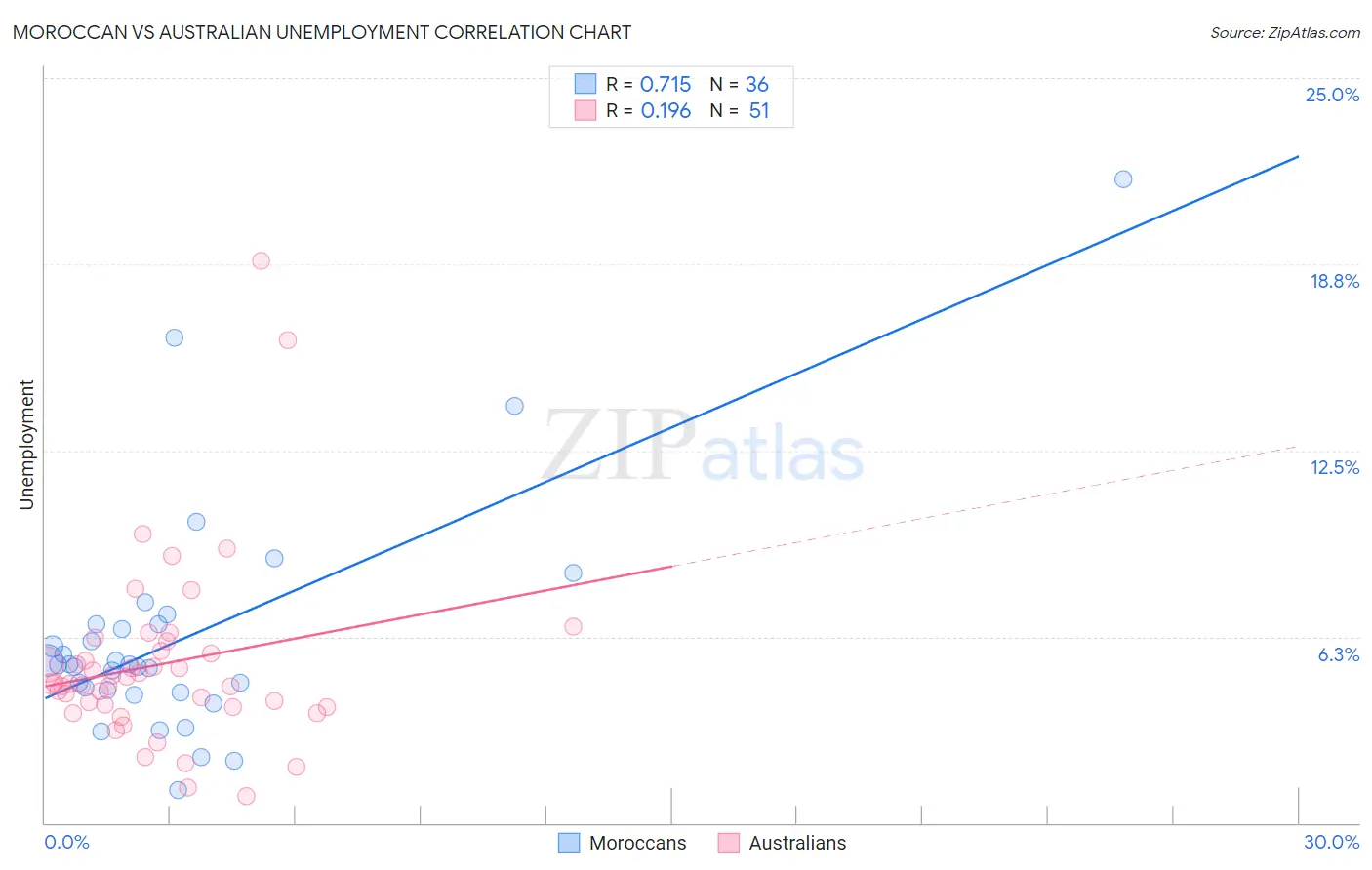 Moroccan vs Australian Unemployment