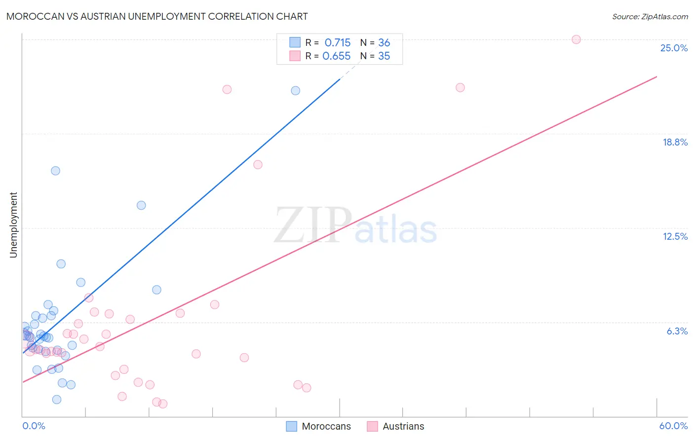 Moroccan vs Austrian Unemployment