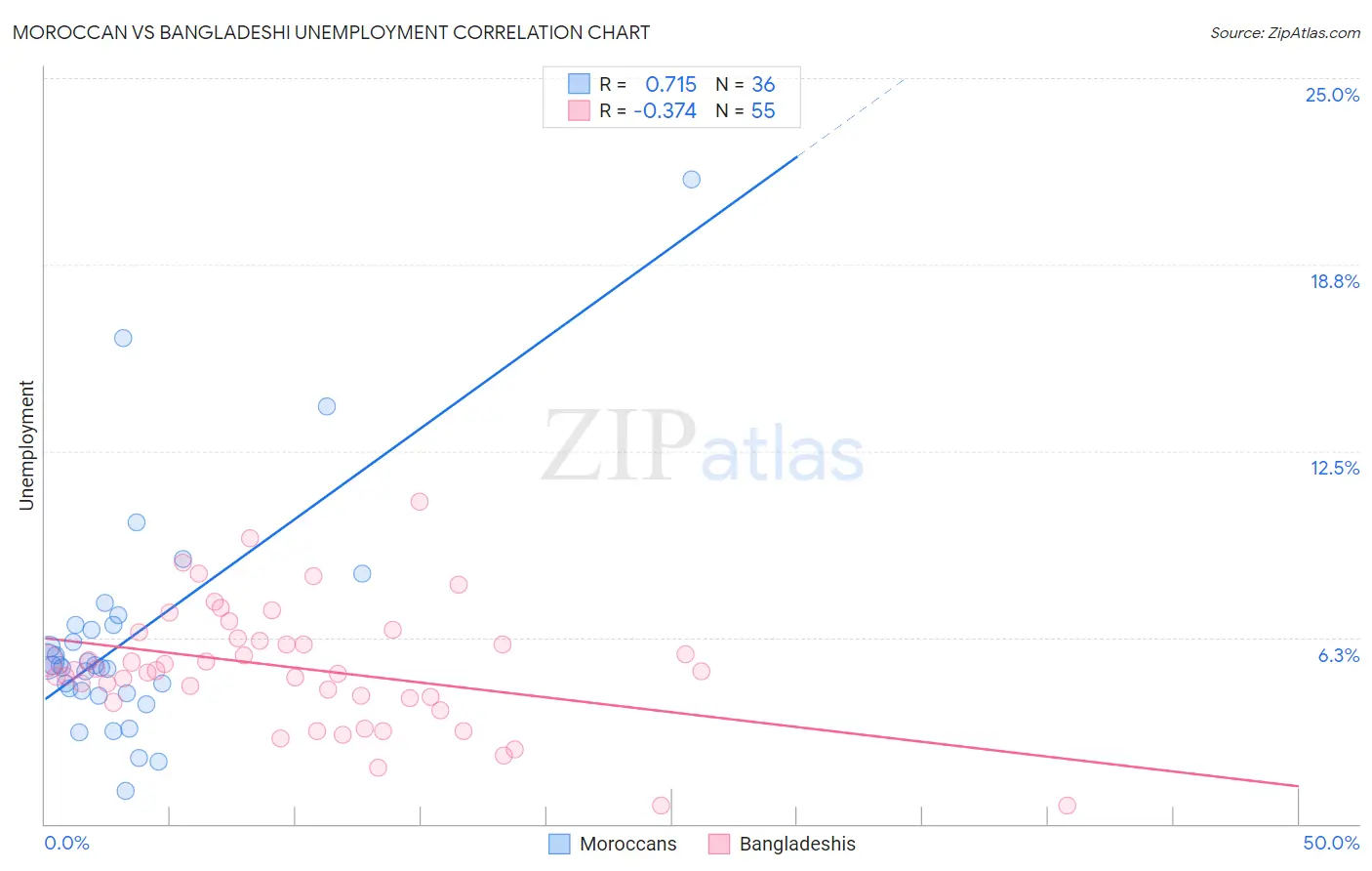 Moroccan vs Bangladeshi Unemployment