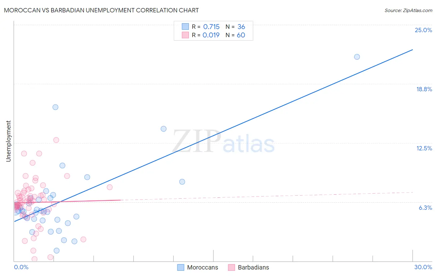 Moroccan vs Barbadian Unemployment