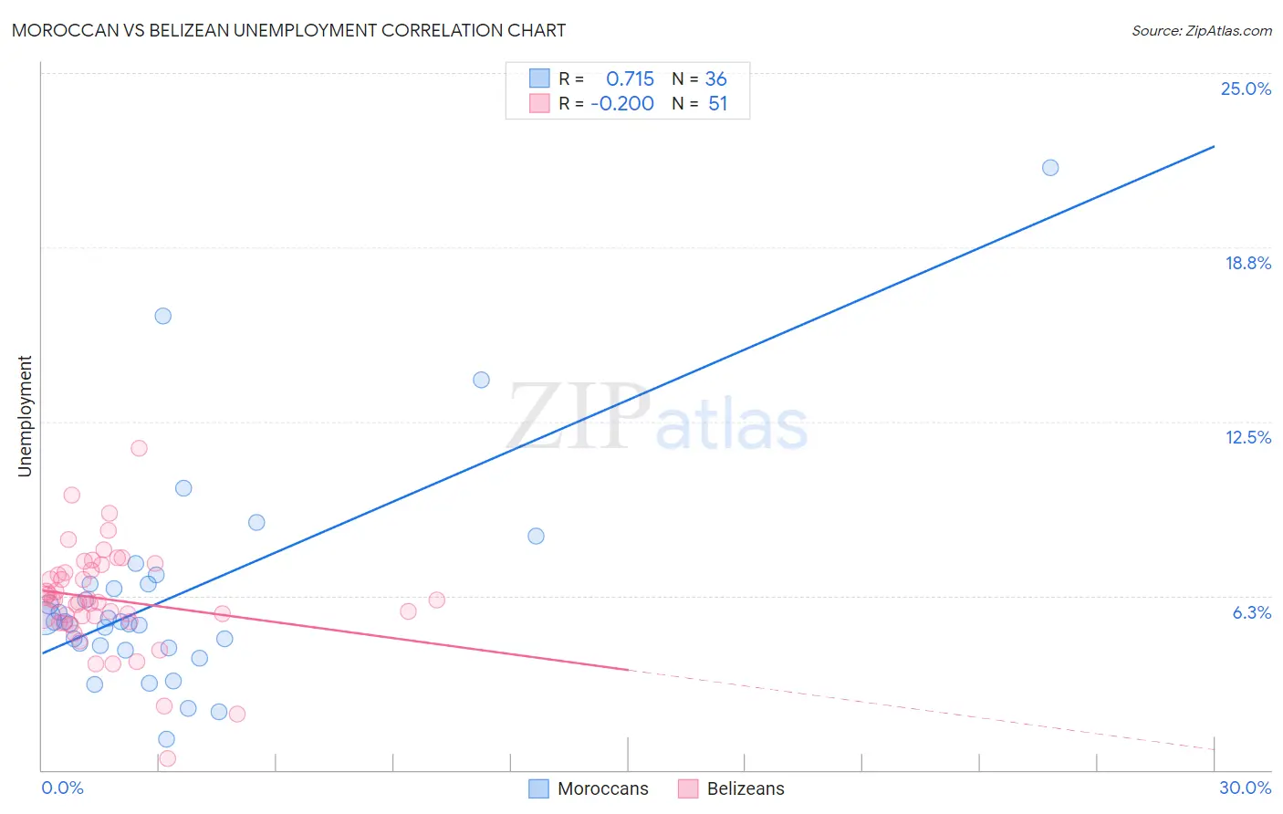 Moroccan vs Belizean Unemployment