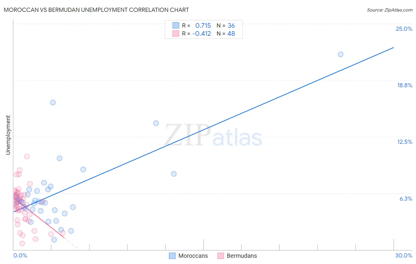 Moroccan vs Bermudan Unemployment