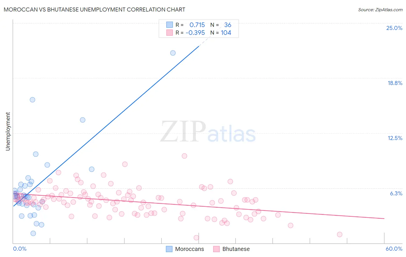 Moroccan vs Bhutanese Unemployment