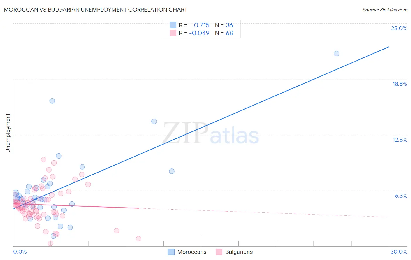 Moroccan vs Bulgarian Unemployment