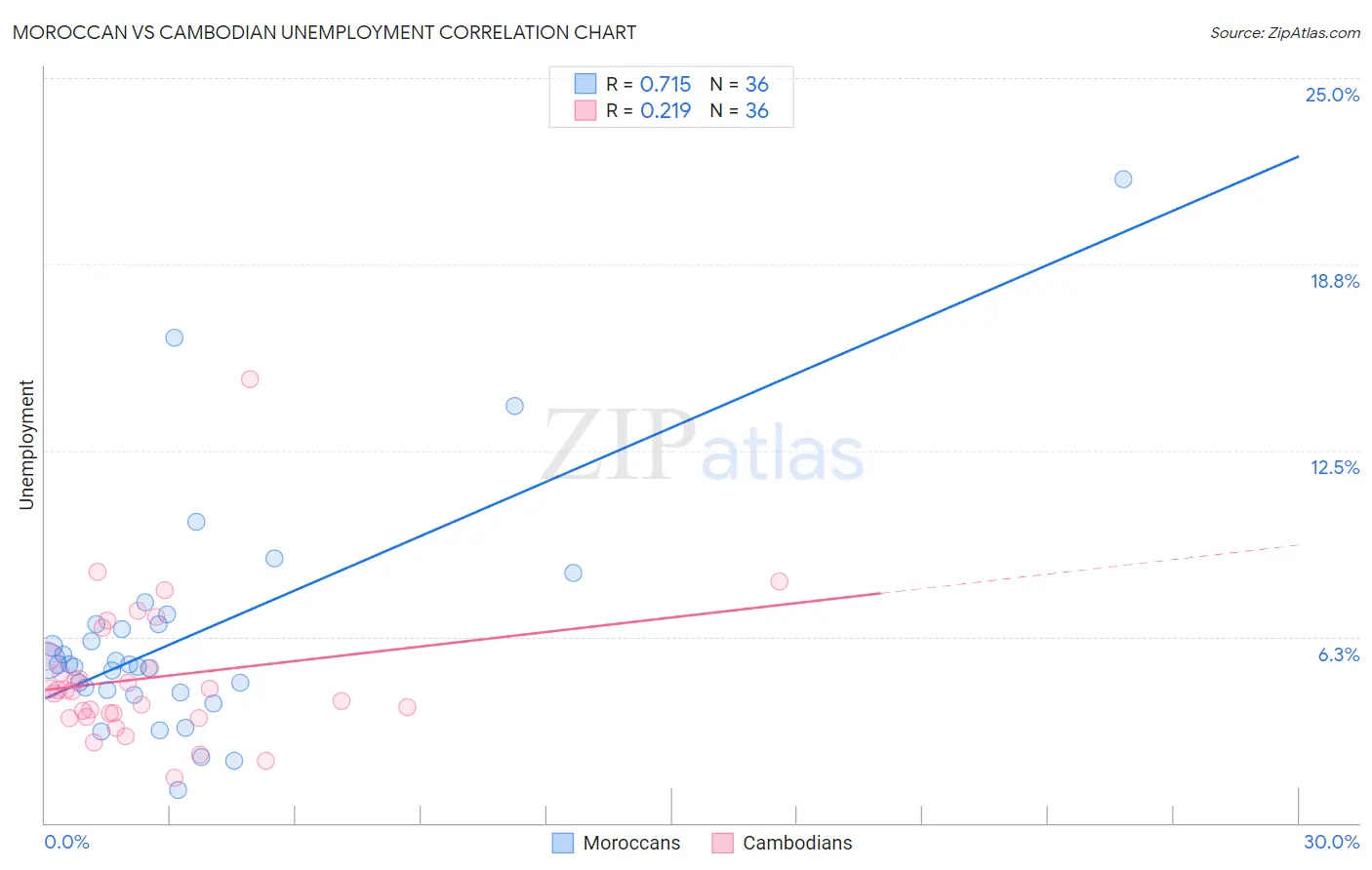 Moroccan vs Cambodian Unemployment