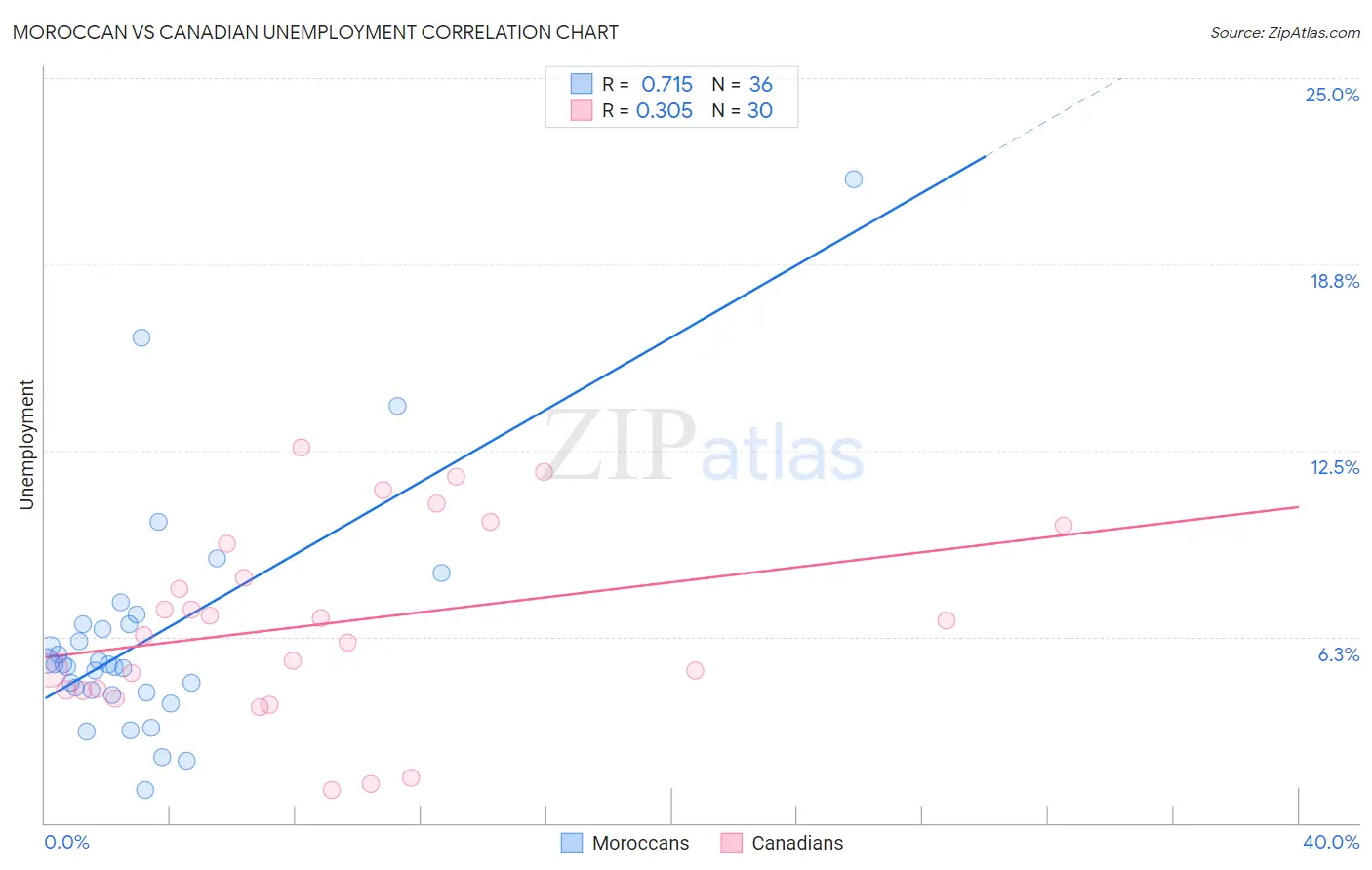 Moroccan vs Canadian Unemployment