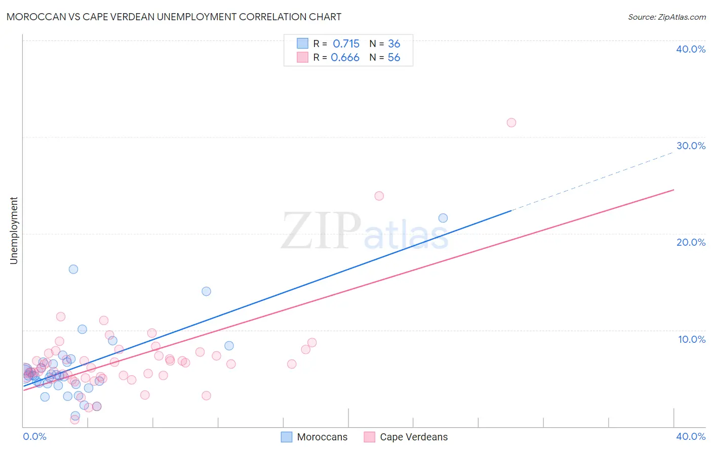 Moroccan vs Cape Verdean Unemployment