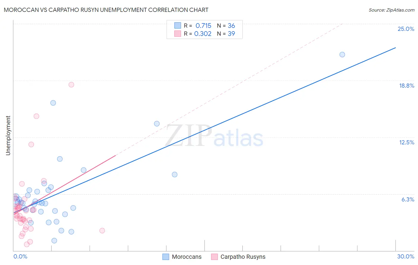 Moroccan vs Carpatho Rusyn Unemployment