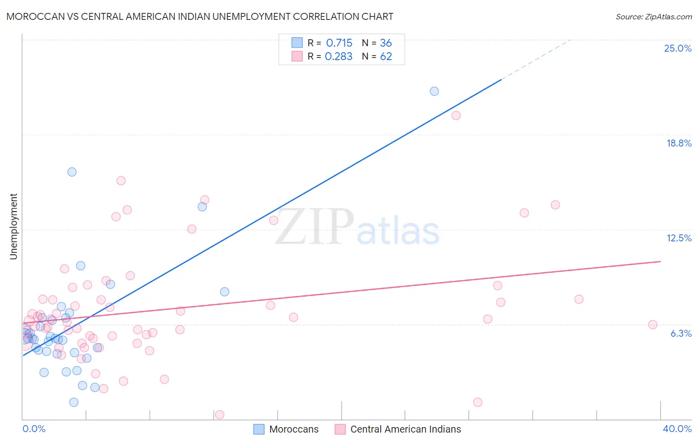 Moroccan vs Central American Indian Unemployment