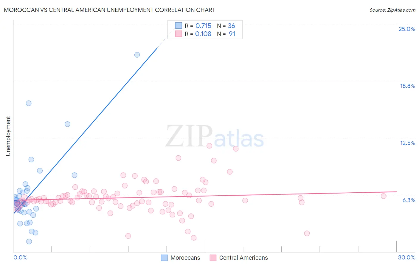 Moroccan vs Central American Unemployment
