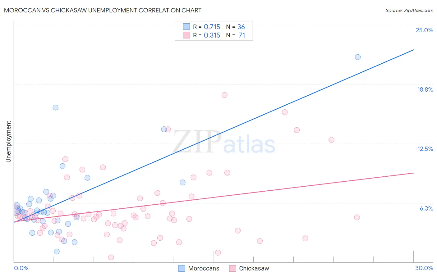 Moroccan vs Chickasaw Unemployment