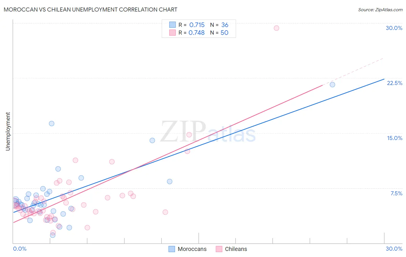 Moroccan vs Chilean Unemployment